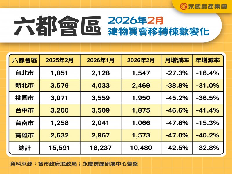 春節9天長假影響！ 2月交易量月減42.5% 年減32.8%。(永慶提供)