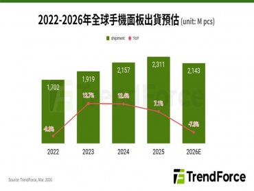 TrendForce: 記憶體漲價衝擊供應鏈 預估2026年全球手機面板出貨年減7.3%