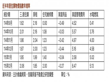 房租指數年增率寫下44個月新低 觀察油價是否帶動通膨