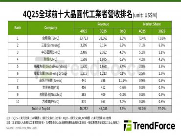 TrendForce: AI需求推升4Q25全球前十大晶圓代工產值季增2.6% Samsung市占提高、Tower排名上升