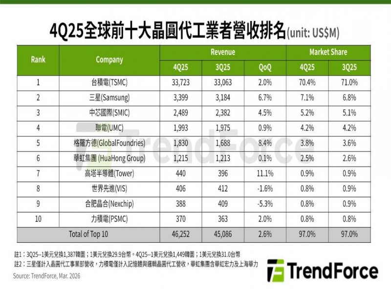 TrendForce: AI需求推升4Q25全球前十大晶圓代工產值季增2.6% Samsung市占提高、Tower排名上升。（TrendForce提供）)