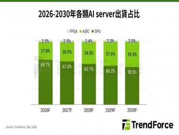 TrendForce: NVIDIA多元產品分攻AI訓練、推理需求 迎戰CSP自研ASIC規模升級