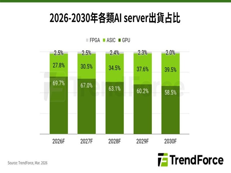 TrendForce: NVIDIA多元產品分攻AI訓練、推理需求 迎戰CSP自研ASIC規模升級。(TrendForce提供)
