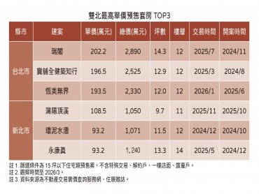 住展雜誌：地段不敗 14坪套房破單價200萬元