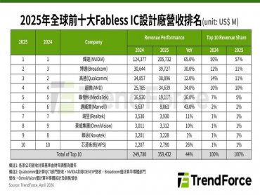TrendForce: AI算力需求作後盾 2025年全球前十大IC設計廠營收年增44%
