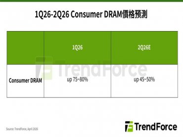 TrendForce: 產能有限加乘訂單轉移效應 三月consumer DRAM價格漲幅集中4Gb以下產品