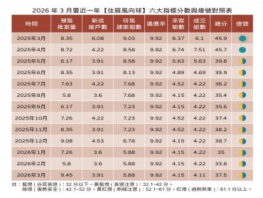 住展雜誌：329檔期供需不同調 新案市場衰退沒完沒了