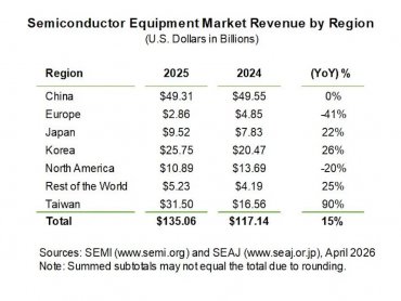 SEMI：2025年全球半導體製造設備銷售額金額達1,351億美元 創歷史新高