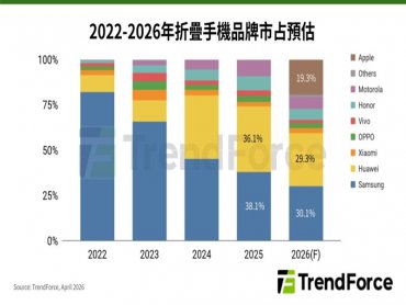 TrendForce: Apple入局折疊手機可望拿下近2成市占 應力管理成改善折痕關鍵