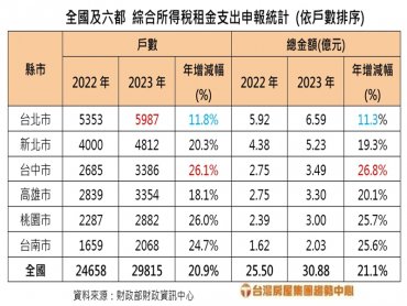 全國租金支出申報年增2成 報稅季將至 租屋族省稅靠「特別扣除額」報租金支出