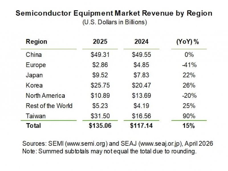 SEMI：2025年全球半導體製造設備銷售額金額達1,351億美元 創歷史新高。（SEMI提龔）