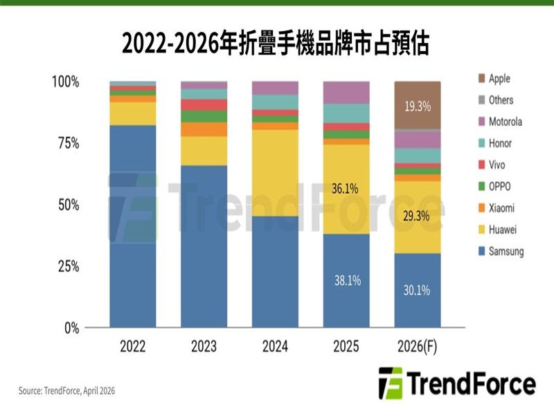 TrendForce: Apple入局折疊手機可望拿下近2成市占 應力管理成改善折痕關鍵。(TrendForce提供)