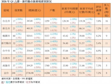 要等還是要衝？ 全台新案開價「跌回兩年前」