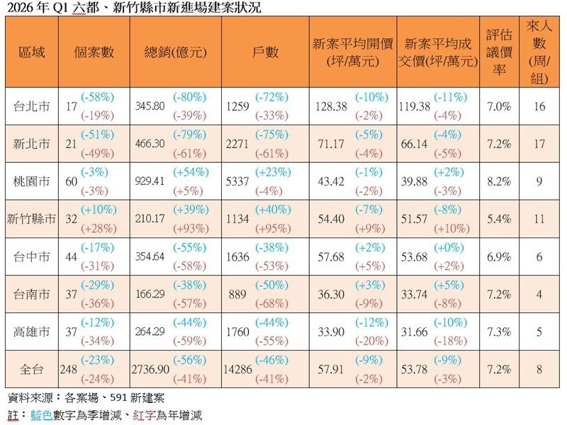 2026年Q1六都、新竹縣市新進場建案狀況。（591新建案提供）