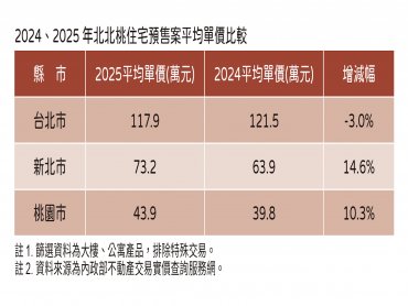 住展雜誌：交易集中一線地帶 房價數據當然不會跌