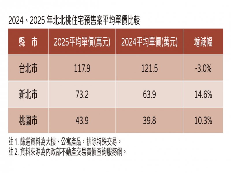 蛋黃區交易佔比升。（住展提供）