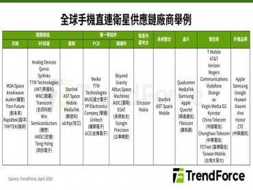 TrendForce：預估2026年全球手機直連衛星市場規模將年增49% 供應鏈迎新機遇