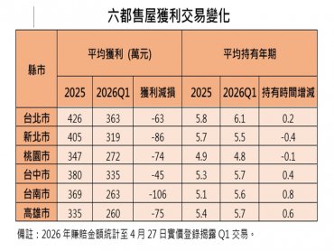 今年售屋獲利縮水 台南人晚一年賣房少賺百萬