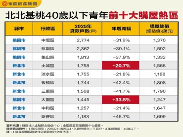 2025年北北基桃青年購屋熱區 桃園霸榜前三名！土城、大園成房市亮點！