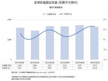 SEMI：2026年第一季全球矽晶圓出貨量年增13%