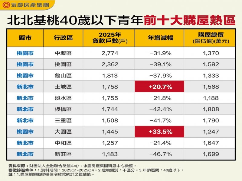 2025年北北基桃青年購屋熱區 桃園霸榜前三名！土城、大園成房市亮點！。（永慶提供）