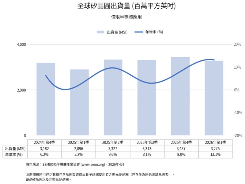 SEMI公布2026 Q1全球矽晶圓出貨量。（SEMI提供）