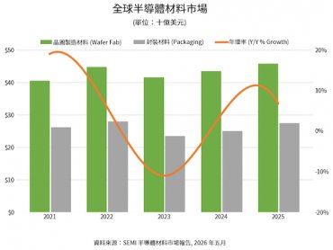 SEMI：2025年全球半導體材料市場營收達732億美元 創歷史新高
