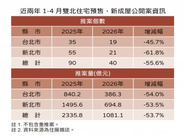 住展雜誌：股市四萬點房市降冰點 雙北預售推案量腰斬