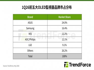 TrendForce: QD-OLED面板供應助力 2026年首季全球OLED監視器出貨年增78%