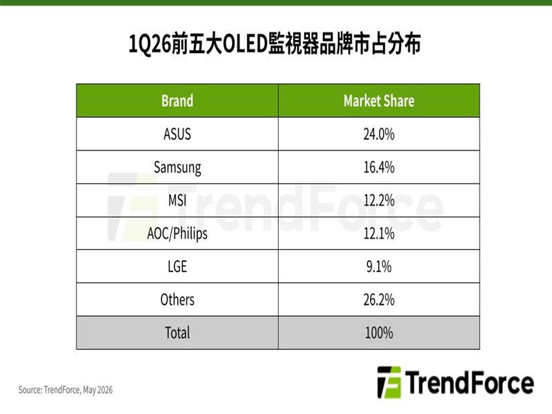 TrendForce: QD-OLED面板供應助力 2026年首季全球OLED監視器出貨年增78%。(TrendForce提供)