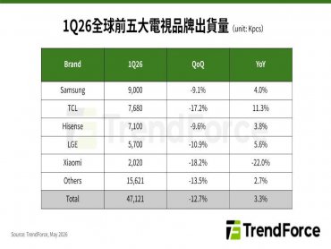 TrendForce：記憶體漲價帶動提前拉貨 26首季全球電視出貨創疫情後同期新高