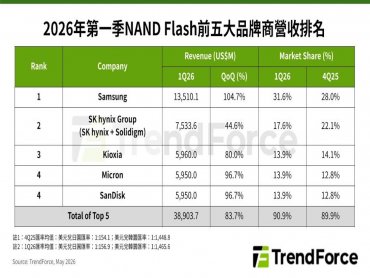 TrendForce: 供不應求態勢激勵價格成長 26Q1全球前五大NAND Flash品牌合計營收季增83.7%