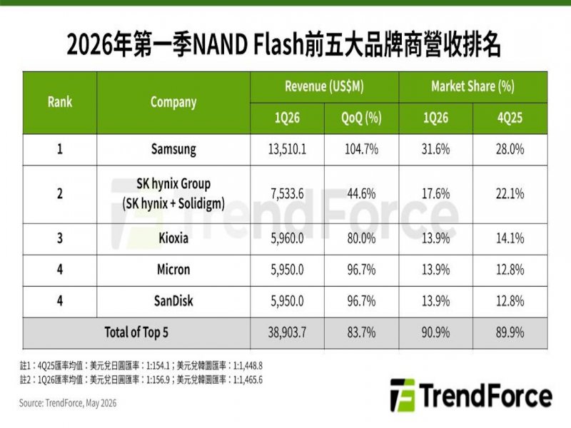 TrendForce: 供不應求態勢激勵價格成長 26Q1全球前五大NAND Flash品牌合計營收季增83.7%。（TrendForce提供）