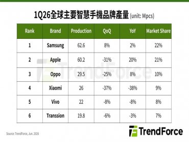 TrendForce：第一季全球智慧手機生產總數年減1.7% 記憶體成本壓力將使第二季出現較明顯衰退