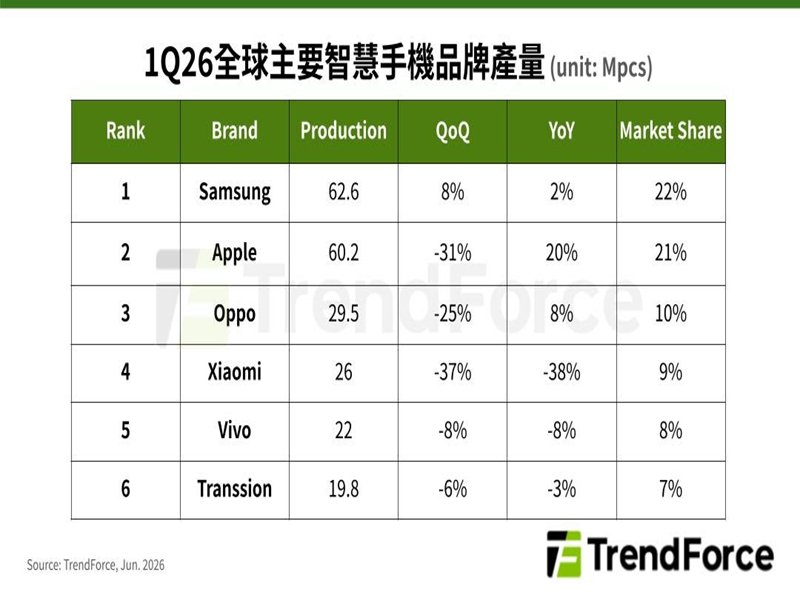 TrendForce：第一季全球智慧手機生產總數年減1.7% 記憶體成本壓力將使第二季出現較明顯衰退。（TrendForce提供）