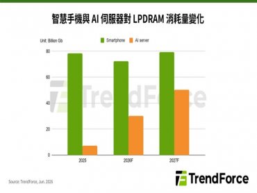 TrendForce：NVIDIA下調Vera CPU搭載容量 凸顯LPDRAM供給缺口難弭平與中長期需求上揚趨勢
