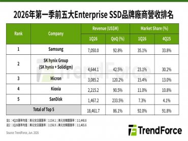 AI Agent狂潮引發Enterprise SSD供應危機 TrendForce：第一季前五大Enterprise SSD品牌營收衝破184.6億美元創新高