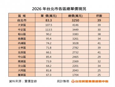 新青安擬設排富門檻 台北房均價3250萬 不墊腳買房年收入需300萬以上