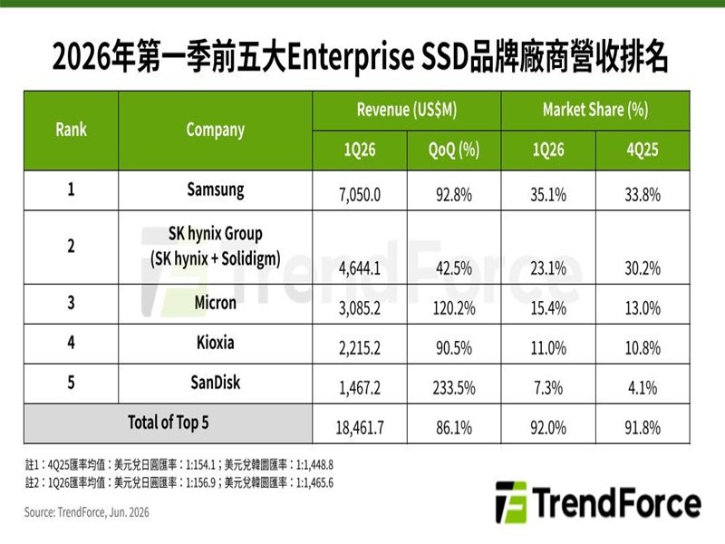 第一季前五大Enterprise SSD品牌營收排名。(TrendForce提供)