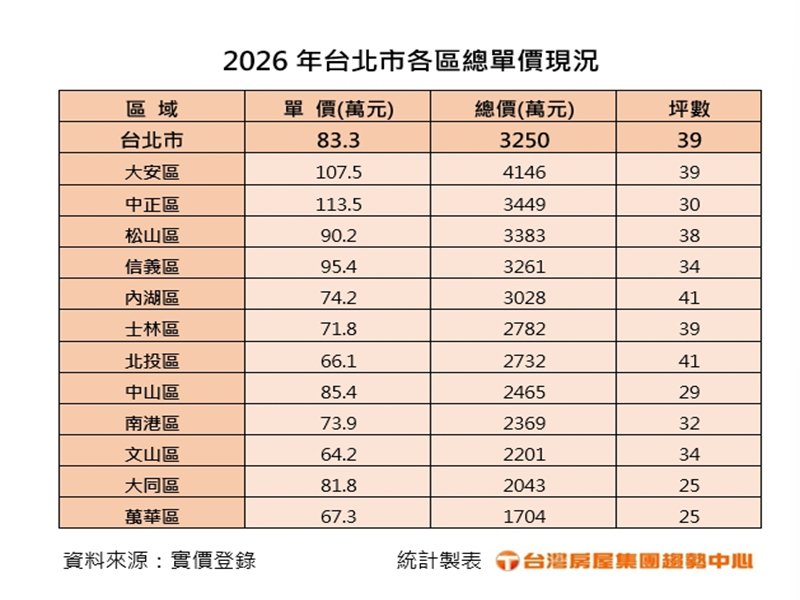 2026年台北市各區總單價現況。（台灣房屋提供）