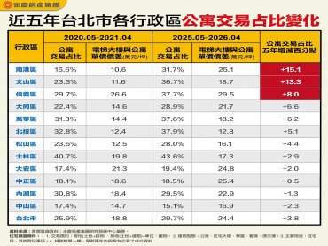 北市公寓交易升溫！ 永慶房屋：大樓、公寓價差擴大促買盤轉向