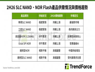 TrendForce: 上半年合約價漲幅皆破100% 下半年結構性缺貨將帶動NOR Flash、SLC NAND價格持續上漲