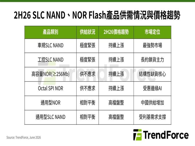 TrendForce: 上半年合約價漲幅皆破100% 下半年結構性缺貨將帶動NOR Flash、SLC NAND價格持續上漲。（TrendForce提供）