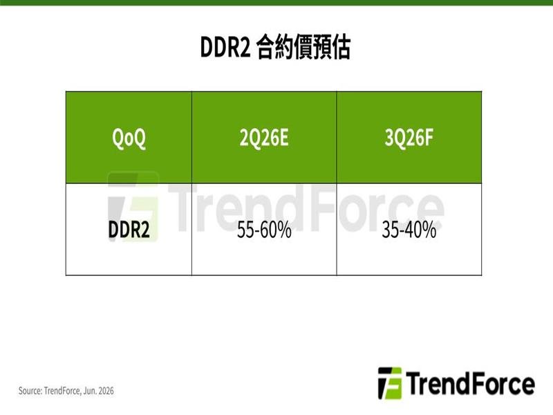 TrendForce：Consumer DRAM緊缺態勢延伸DDR2產品 第三季合約價將持續上揚。（TrendForce提供）