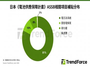 TrendForce: 日本加速全固態電池研發、供應鏈建立 國家補助金額已達6.6億美元