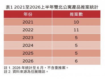 住展雜誌：不只透天 雙北另有瀕臨絕跡房產品