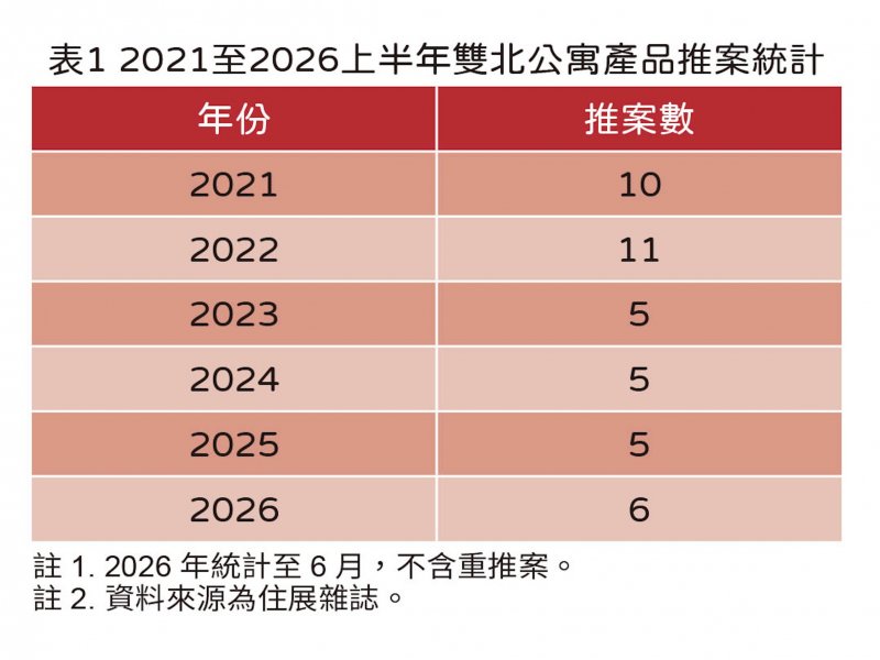 雙北公寓新案。（住展提供）