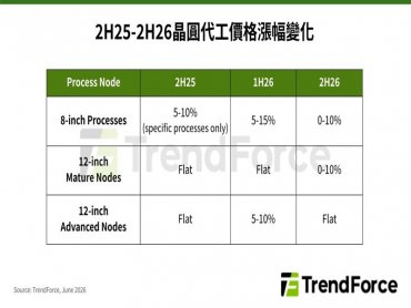 TrendForce: AI零組件產能排擠、大廠減產加劇 預估晶圓代工成熟製程漲價效應延伸至2027年