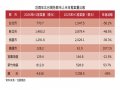 住展雜誌：北台灣上半年推案年減三成六 雙北淪重災區 新竹逆勢升溫