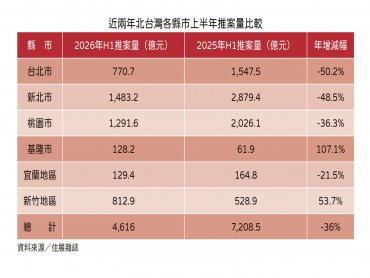 住展雜誌：北台灣上半年推案年減三成六 雙北淪重災區 新竹逆勢升溫
